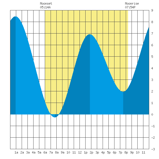 Astoria tide chart for Thursday, April 30, 2026