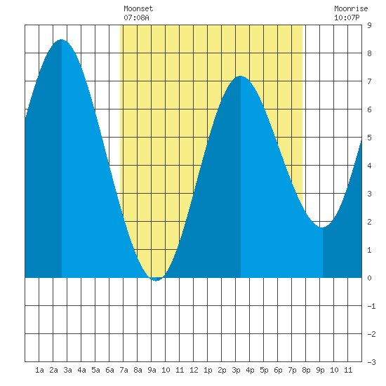 Astoria tide chart for Friday, April 3, 2026