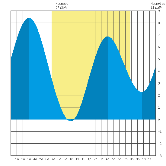 Astoria tide chart for Saturday, April 4, 2026