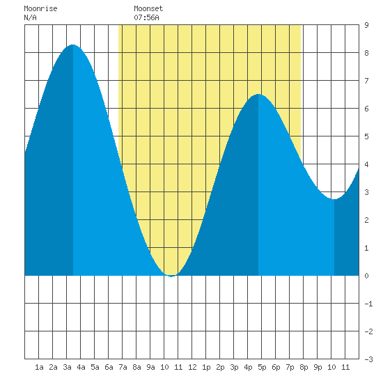 Astoria tide chart for Sunday, April 5, 2026