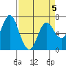 Astoria tide chart for Sunday, April 5, 2026