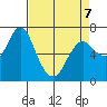 Astoria tide chart for Tuesday, April 7, 2026