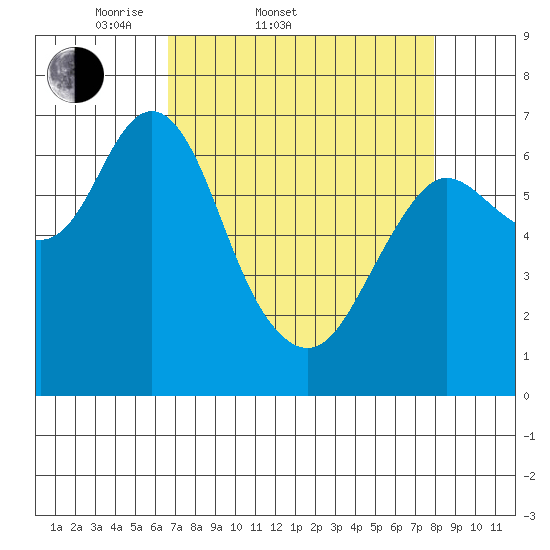 Astoria tide chart for Thursday, April 9, 2026