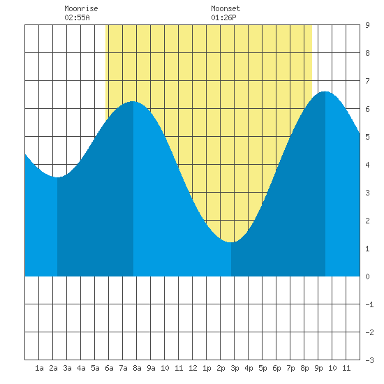 Astoria tide chart for Sunday, May 10, 2026