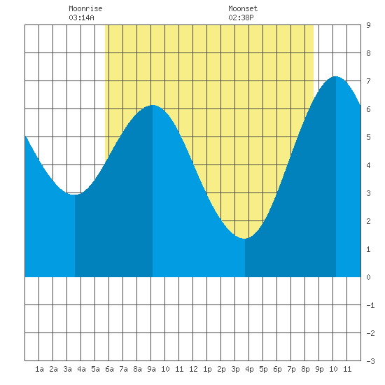 Astoria tide chart for Monday, May 11, 2026