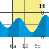 Astoria tide chart for Monday, May 11, 2026