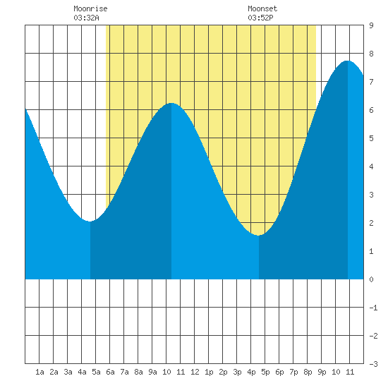Astoria tide chart for Tuesday, May 12, 2026