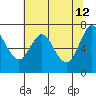 Astoria tide chart for Tuesday, May 12, 2026