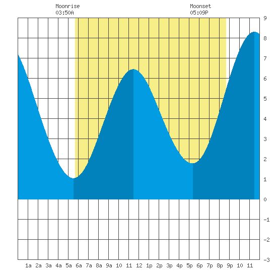 Astoria tide chart for Wednesday, May 13, 2026