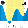 Astoria tide chart for Saturday, May 16, 2026
