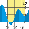 Astoria tide chart for Sunday, May 17, 2026