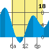 Astoria tide chart for Monday, May 18, 2026