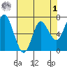 Astoria tide chart for Friday, May 1, 2026