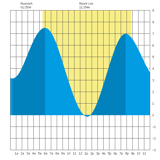Astoria tide chart for Friday, May 22, 2026