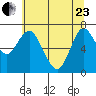 Astoria tide chart for Saturday, May 23, 2026