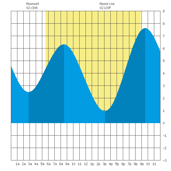 Astoria tide chart for Sunday, May 24, 2026