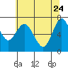 Astoria tide chart for Sunday, May 24, 2026
