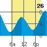 Astoria tide chart for Tuesday, May 26, 2026
