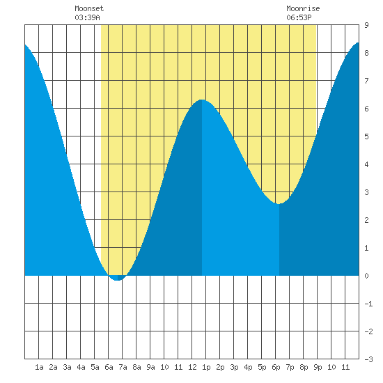 Astoria tide chart for Thursday, May 28, 2026