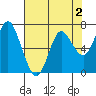 Astoria tide chart for Saturday, May 2, 2026