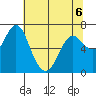 Astoria tide chart for Wednesday, May 6, 2026
