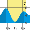 Astoria tide chart for Thursday, May 7, 2026