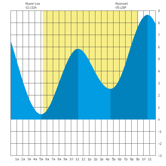 Astoria tide chart for Thursday, June 11, 2026