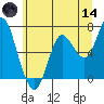 Astoria tide chart for Sunday, June 14, 2026
