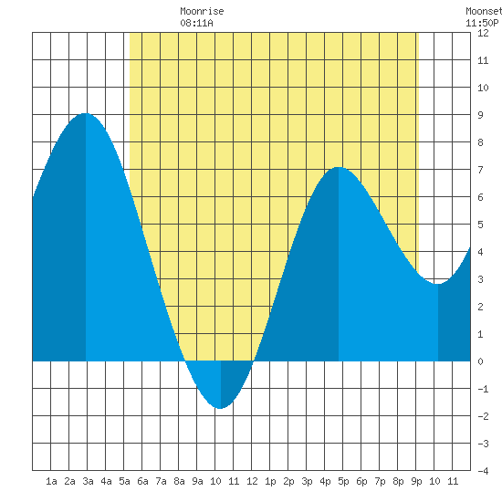 Astoria tide chart for Wednesday, June 17, 2026