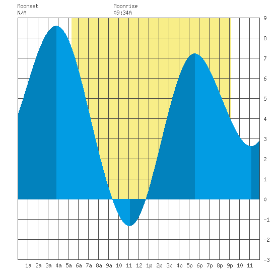 Astoria tide chart for Thursday, June 18, 2026