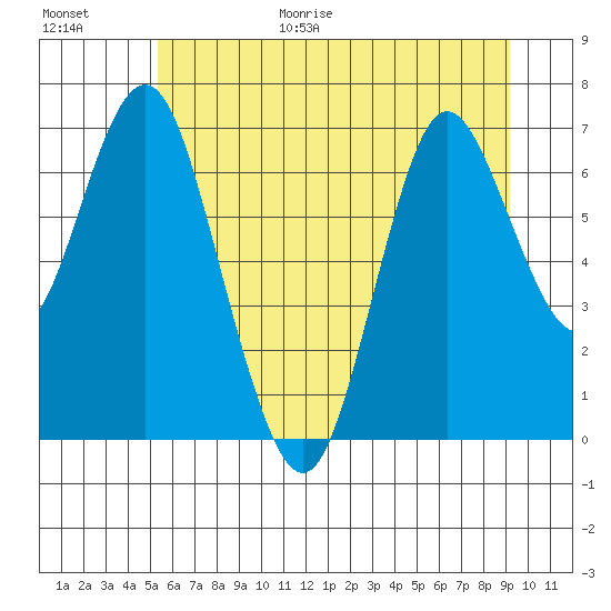 Astoria tide chart for Friday, June 19, 2026