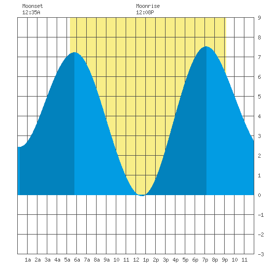 Astoria tide chart for Saturday, June 20, 2026