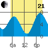 Astoria tide chart for Sunday, June 21, 2026