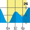 Astoria tide chart for Friday, June 26, 2026