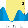 Astoria tide chart for Tuesday, June 2, 2026