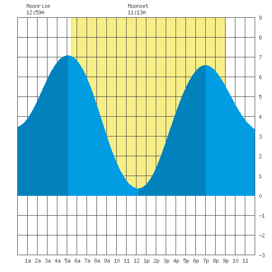 Astoria tide chart for Saturday, June 6, 2026
