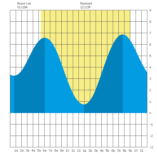 Astoria tide chart for Sunday, June 7, 2026
