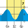 Astoria tide chart for Sunday, June 7, 2026