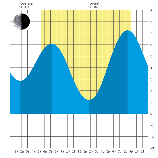 Astoria tide chart for Monday, June 8, 2026