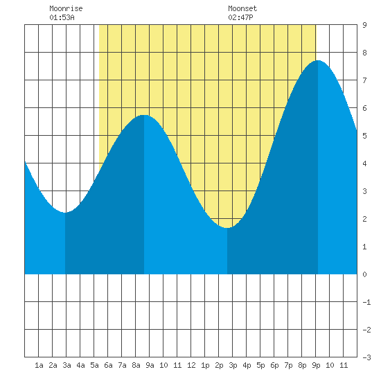 Astoria tide chart for Tuesday, June 9, 2026