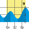 Astoria tide chart for Tuesday, June 9, 2026