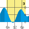 Astoria tide chart for Friday, July 3, 2026