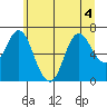 Astoria tide chart for Saturday, July 4, 2026