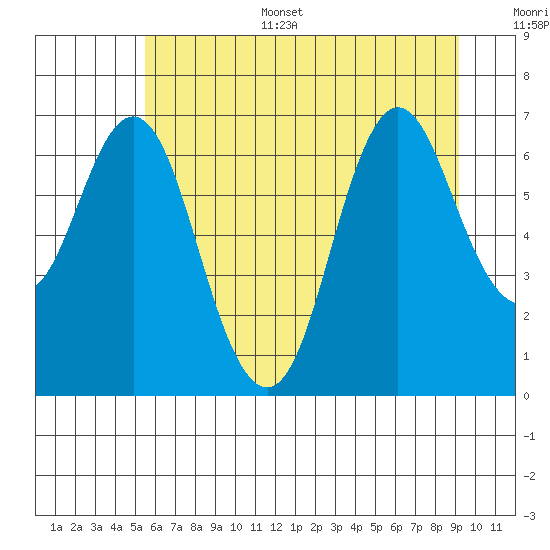 Astoria tide chart for Sunday, July 5, 2026