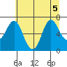 Astoria tide chart for Sunday, July 5, 2026