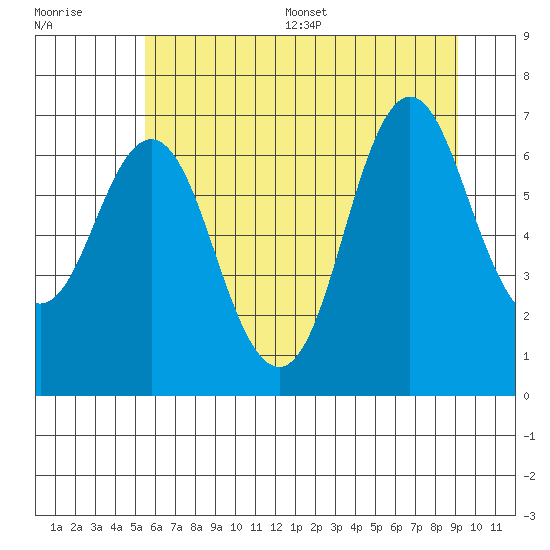 Astoria tide chart for Monday, July 6, 2026