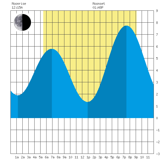 Astoria tide chart for Tuesday, July 7, 2026