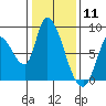 Gold Street Bridge tide chart for Monday, January 11, 2021