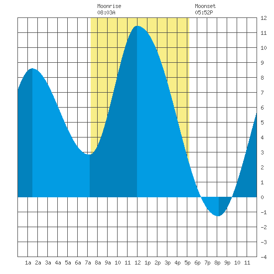 Gold Street Bridge tide chart for Wednesday, January 13, 2021