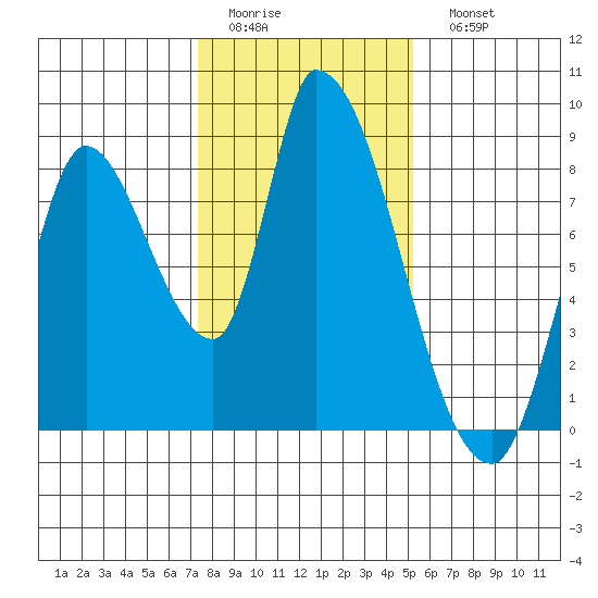 Gold Street Bridge tide chart for Thursday, January 14, 2021